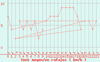 Courbe de la force du vent pour Castelln de la Plana, Almazora