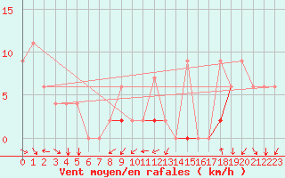 Courbe de la force du vent pour Murted Tur-Afb