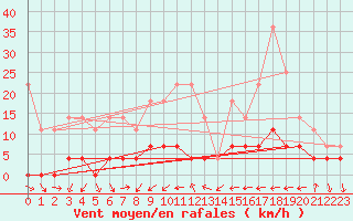 Courbe de la force du vent pour Tirgu Jiu