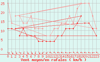 Courbe de la force du vent pour Aix-la-Chapelle (All)