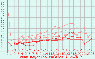 Courbe de la force du vent pour Fribourg / Posieux