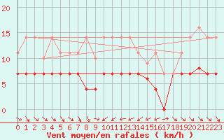 Courbe de la force du vent pour Pobra de Trives, San Mamede