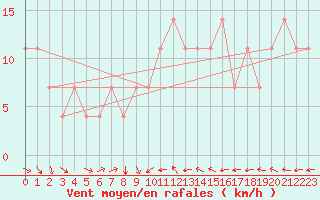 Courbe de la force du vent pour Kuemmersruck