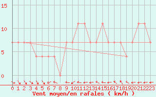 Courbe de la force du vent pour Wolfsegg