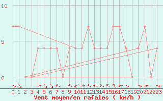Courbe de la force du vent pour Lienz