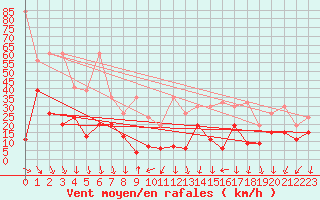 Courbe de la force du vent pour Gornergrat