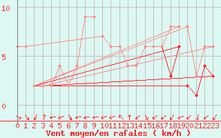 Courbe de la force du vent pour Ciudad Real