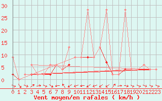 Courbe de la force du vent pour Les Marecottes