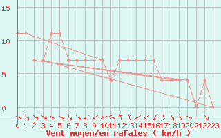 Courbe de la force du vent pour Aflenz