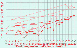 Courbe de la force du vent pour Plymouth (UK)