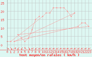 Courbe de la force du vent pour Murcia