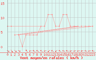 Courbe de la force du vent pour Murau