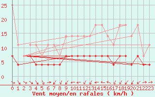 Courbe de la force du vent pour Constance (All)