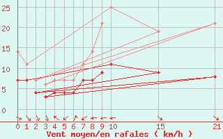 Courbe de la force du vent pour Pobra de Trives, San Mamede