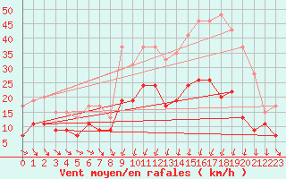 Courbe de la force du vent pour Nmes - Garons (30)