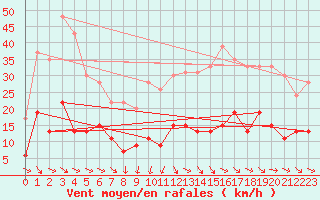 Courbe de la force du vent pour Nmes - Courbessac (30)