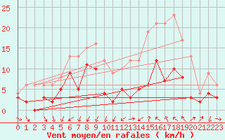 Courbe de la force du vent pour Metz (57)