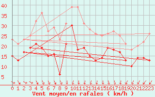 Courbe de la force du vent pour Istres (13)