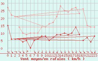 Courbe de la force du vent pour Berg (67)