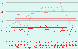 Courbe de la force du vent pour Mcon (71)