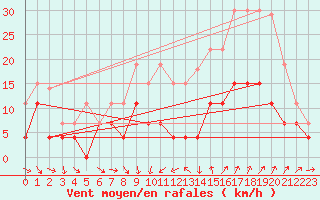 Courbe de la force du vent pour Nmes - Garons (30)