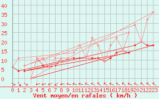 Courbe de la force du vent pour Sault Ste. Marie Airport