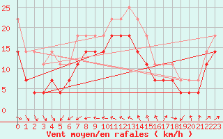 Courbe de la force du vent pour Lindesnes Fyr