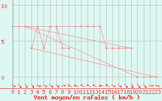 Courbe de la force du vent pour Keszthely