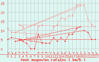 Courbe de la force du vent pour Montauban (82)