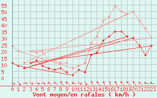 Courbe de la force du vent pour Marignane (13)