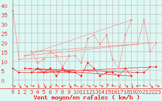 Courbe de la force du vent pour Pully-Lausanne (Sw)