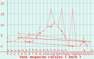 Courbe de la force du vent pour Antalya-Bolge