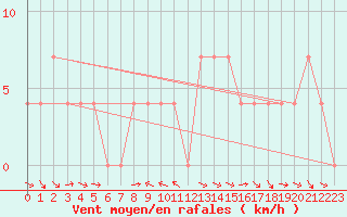 Courbe de la force du vent pour Murau