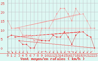 Courbe de la force du vent pour Angers-Beaucouz (49)