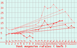Courbe de la force du vent pour Bordeaux (33)