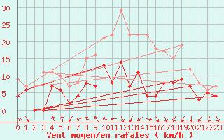 Courbe de la force du vent pour Meiningen