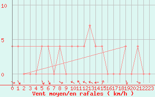 Courbe de la force du vent pour Krimml