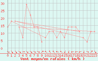 Courbe de la force du vent pour Feuerkogel