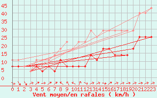 Courbe de la force du vent pour Kuusamo Rukatunturi