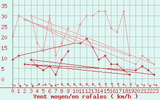 Courbe de la force du vent pour Simplon-Dorf