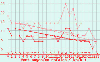 Courbe de la force du vent pour Rovaniemen mlk Apukka