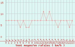 Courbe de la force du vent pour Prostejov