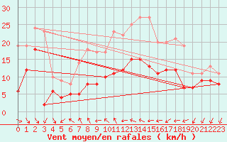 Courbe de la force du vent pour Braunlage