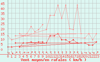 Courbe de la force du vent pour Arosa