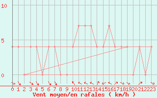 Courbe de la force du vent pour Lienz
