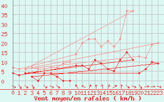 Courbe de la force du vent pour Les Martys (11)