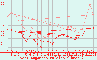 Courbe de la force du vent pour Villacoublay (78)