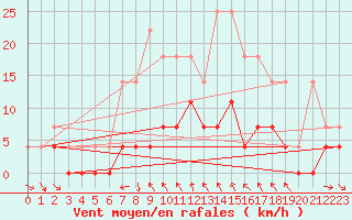 Courbe de la force du vent pour Vaestmarkum