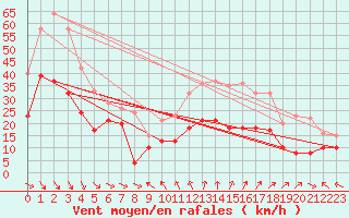 Courbe de la force du vent pour Caussols (06)