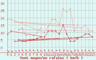 Courbe de la force du vent pour Le Touquet (62)